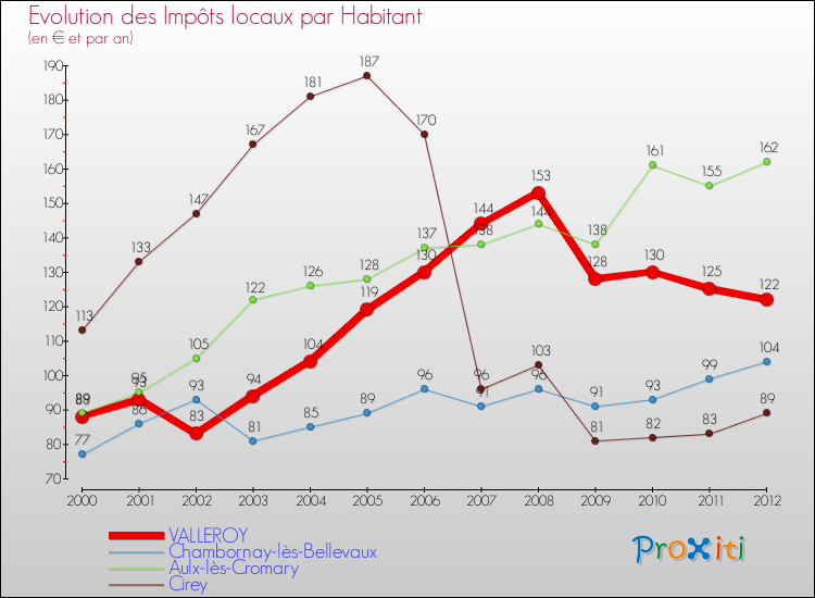 Evolution et montant des impôts locaux par Habitant pour VALLEROY et les communes proches Comparaison des impôts locaux par habitant pour VALLEROY et les communes voisines