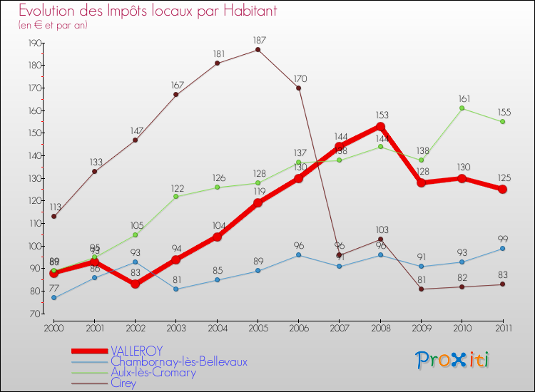 Evolution et montant des impôts locaux par Habitant pour VALLEROY et les communes proches Comparaison des impôts locaux par habitant pour VALLEROY et les communes voisines