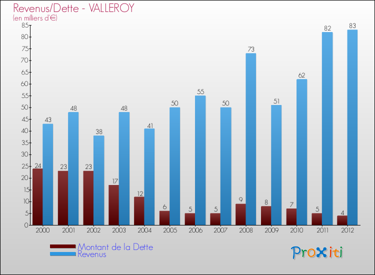 Evolution comparée de la dette et des revenus pour la commune de VALLEROY de 2000 à 2012 Comparaison de la dette et des revenus pour VALLEROY de 2000 à 2012