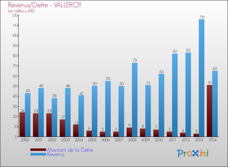 Evolution comparée de la dette et des revenus pour la commune de VALLEROY de 2000 à 2014 Comparaison de la dette et des revenus pour VALLEROY de 2000 à 2014