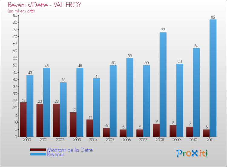 Evolution comparée de la dette et des revenus pour la commune de VALLEROY de 2000 à 2011 Comparaison de la dette et des revenus pour VALLEROY de 2000 à 2011