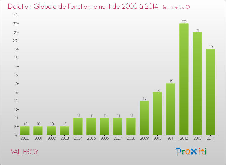 Evolution du montant de la Dotation Globale de Fonctionnement pour la commune de VALLEROY de 2000 à 2014 Evolution du montant de la Dotation Globale de Fonctionnement pour VALLEROY de 2000 à 2014