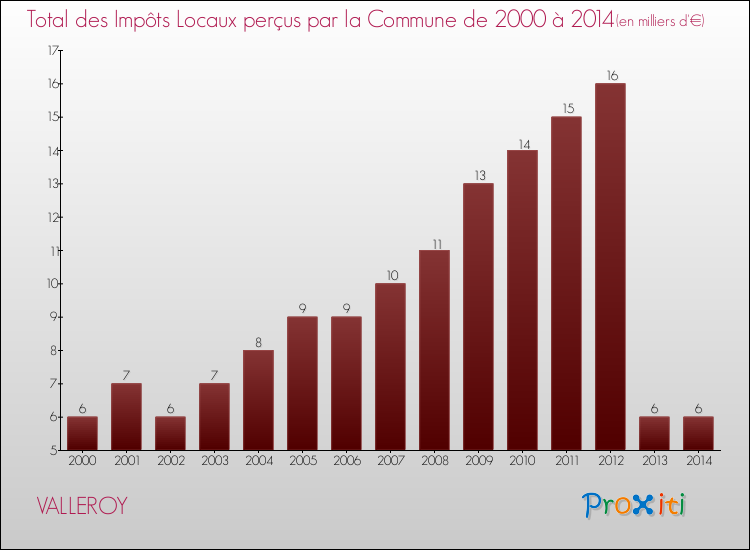 Evolution des Impôts Locaux pour la commune de VALLEROY de 2000 à 2014 Evolution des Impôts Locaux pour VALLEROY de 2000 à 2014
