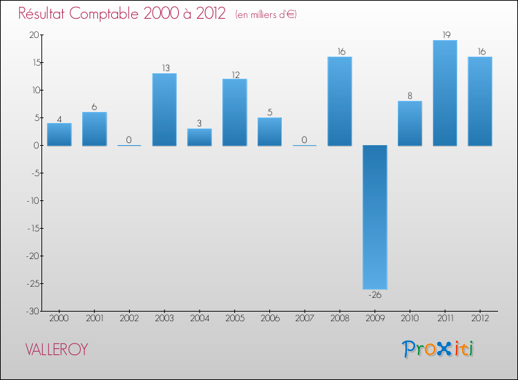 Evolution du résultat comptable pour la commune de VALLEROY de 2000 à 2012 Evolution du résultat comptable pour VALLEROY de 2000 à 2012