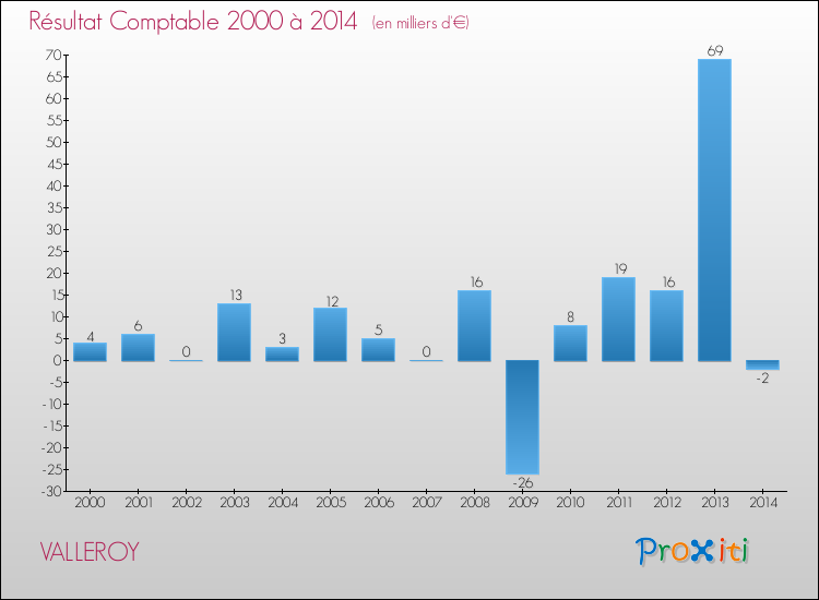 Evolution du résultat comptable pour la commune de VALLEROY de 2000 à 2014 Evolution du résultat comptable pour VALLEROY de 2000 à 2014