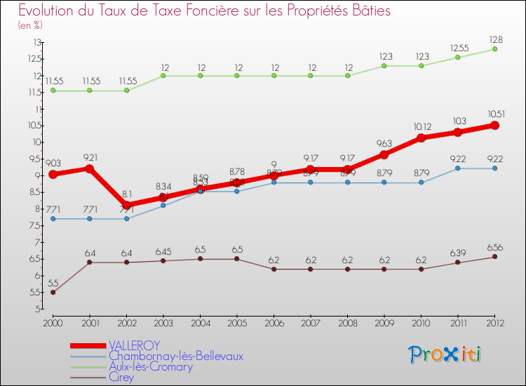 Evolution du taux de la taxe foncière sur le bati pour VALLEROY et les communes proches de 2000 à 2012 Comparaison des taux de taxe foncière sur le bati pour VALLEROY et les communes voisines de 2000 à 2012
