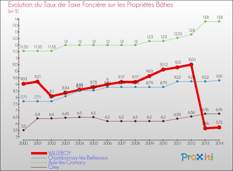 Evolution du taux de la taxe foncière sur le bati pour VALLEROY et les communes proches de 2000 à 2014 Comparaison des taux de taxe foncière sur le bati pour VALLEROY et les communes voisines de 2000 à 2014