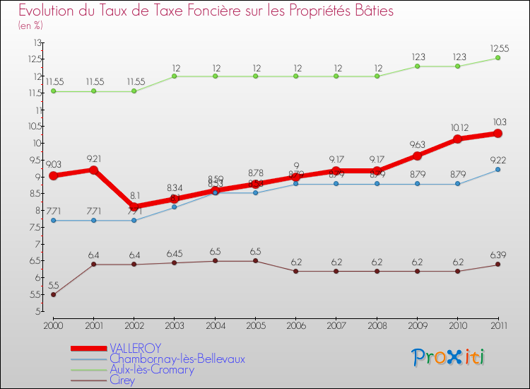 Evolution du taux de la taxe foncière sur le bati pour VALLEROY et les communes proches Comparaison des taux de taxe foncière sur le bati pour VALLEROY et les communes voisines