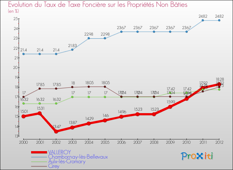Evolution du taux de la taxe foncière sur les immeubles et terrains non batis pour VALLEROY et les communes proches de 2000 à 2012 Comparaison des taux de la taxe foncière sur les immeubles et terrains non batis pour VALLEROY et les communes voisines de 2000 à 2012