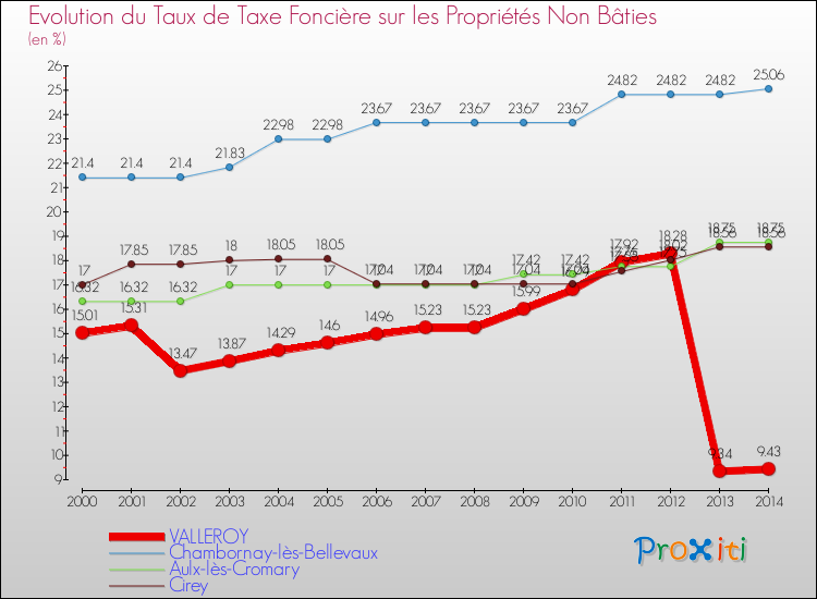 Evolution du taux de la taxe foncière sur les immeubles et terrains non batis pour VALLEROY et les communes proches de 2000 à 2014 Comparaison des taux de la taxe foncière sur les immeubles et terrains non batis pour VALLEROY et les communes voisines de 2000 à 2014