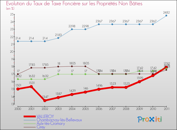 Evolution du taux de la taxe foncière sur les immeubles et terrains non batis pour VALLEROY et les communes proches Comparaison des taux de la taxe foncière sur les immeubles et terrains non batis pour VALLEROY et les communes voisines