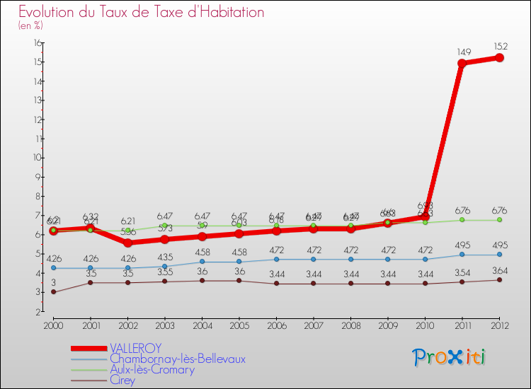 Evolution du taux de la taxe d'habitation pour VALLEROY et les communes proches Comparaison des taux de la taxe d'habitation pour VALLEROY et les communes voisines