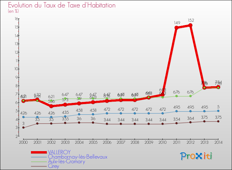 Evolution du taux de la taxe d'habitation pour VALLEROY et les communes proches de 2000 à 2014 Comparaison des taux de la taxe d'habitation pour VALLEROY et les communes voisines de 2000 à 2014
