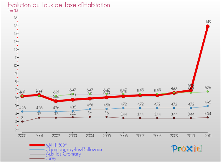 Evolution du taux de la taxe d'habitation pour VALLEROY et les communes proches Comparaison des taux de la taxe d'habitation pour VALLEROY et les communes voisines