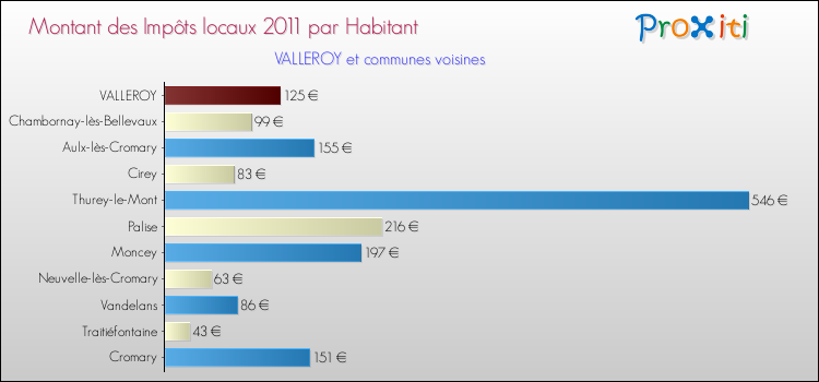 Montant des impôts locaux par Habitant pour VALLEROY et les communes proches Comparaison des impôts locaux par habitant pour VALLEROY et les communes voisines