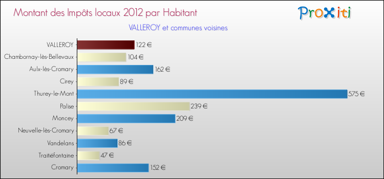 Montant des impôts locaux par Habitant pour VALLEROY et les communes proches Comparaison des impôts locaux par habitant pour VALLEROY et les communes voisines