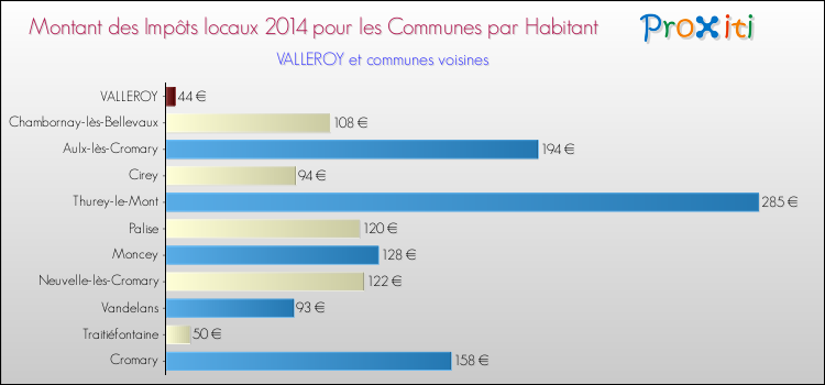 Montant des impôts locaux par Habitant pour VALLEROY et les communes proches en 2014 Comparaison des impôts locaux par habitant pour VALLEROY et les communes voisines en 2014