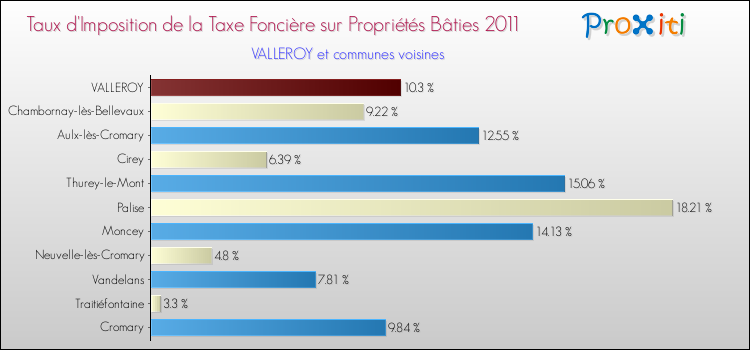 Taux d'imposition de la taxe foncière sur le bati 2011 pour VALLEROY et les communes proches Comparaison des taux d'imposition de la taxe foncière sur le bati 2011 pour VALLEROY et les communes voisines