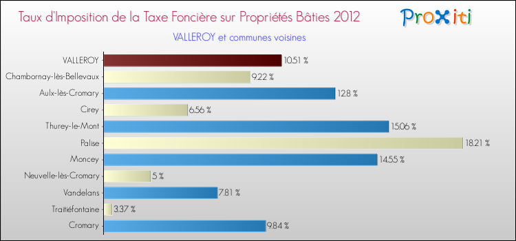 Taux d'imposition de la taxe foncière sur le bati 2012 pour VALLEROY et les communes proches Comparaison des taux d'imposition de la taxe foncière sur le bati 2012 pour VALLEROY et les communes voisines