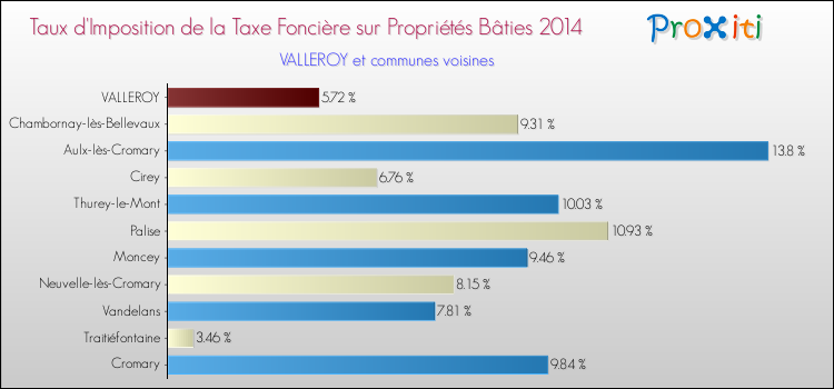 Taux d'imposition de la taxe foncière sur le bati 2014 pour VALLEROY et les communes proches Comparaison des taux d'imposition de la taxe foncière sur le bati 2014 pour VALLEROY et les communes voisines