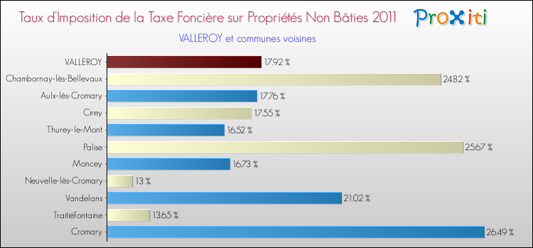 Taux d'imposition de la taxe foncière sur les immeubles et terrains non batis 2011 pour VALLEROY et les communes proches Comparaison des taux d'imposition de la taxe foncière sur les immeubles et terrains non batis 2011 pour VALLEROY et les communes voisines