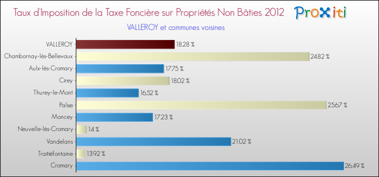 Taux d'imposition de la taxe foncière sur les immeubles et terrains non batis 2012 pour VALLEROY et les communes proches Comparaison des taux d'imposition de la taxe foncière sur les immeubles et terrains non batis 2012 pour VALLEROY et les communes voisines