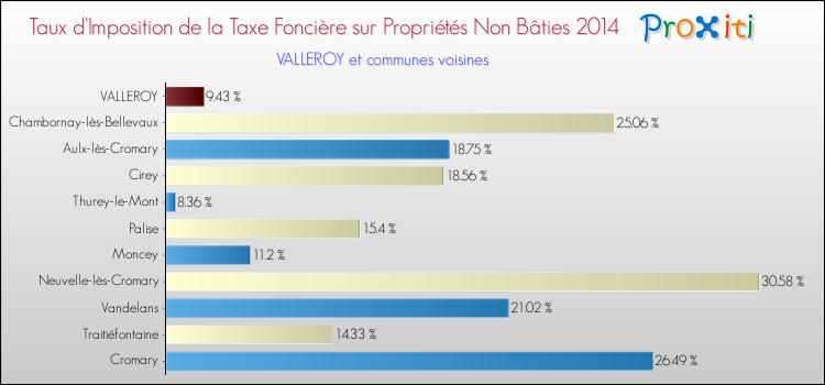Taux d'imposition de la taxe foncière sur les immeubles et terrains non batis 2014 pour VALLEROY et les communes proches Comparaison des taux d'imposition de la taxe foncière sur les immeubles et terrains non batis 2014 pour VALLEROY et les communes voisines