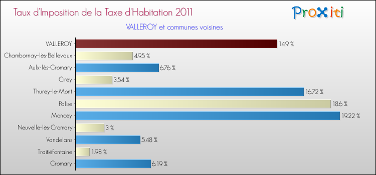 Taux d'imposition de la taxe d'habitation 2011 pour VALLEROY et les communes proches Comparaison des taux d'imposition de la taxe d'habitation 2011 pour VALLEROY et les communes voisines