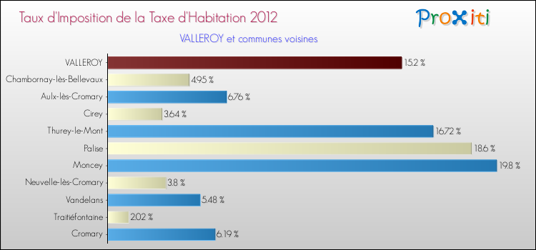 Taux d'imposition de la taxe d'habitation 2012 pour VALLEROY et les communes proches Comparaison des taux d'imposition de la taxe d'habitation 2012 pour VALLEROY et les communes voisines