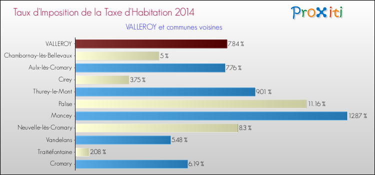 Taux d'imposition de la taxe d'habitation 2014 pour VALLEROY et les communes proches Comparaison des taux d'imposition de la taxe d'habitation 2014 pour VALLEROY et les communes voisines