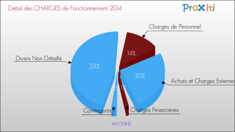 Décomposition des Charges de Fonctionnement 2014 de la commune de VALONNE Charges de Fonctionnement 2014 pour la commune de VALONNE