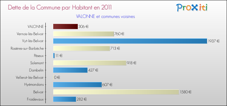 Dette par habitant de la commune en 2011 pour VALONNE et les communes proches Comparaison de la dette par habitant de la commune en 2011 pour VALONNE et les communes voisines