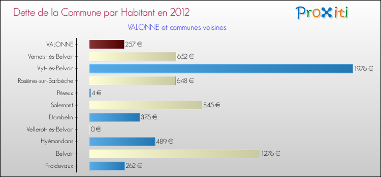 Dette par habitant de la commune en 2012 pour VALONNE et les communes proches Comparaison de la dette par habitant de la commune en 2012 pour VALONNE et les communes voisines