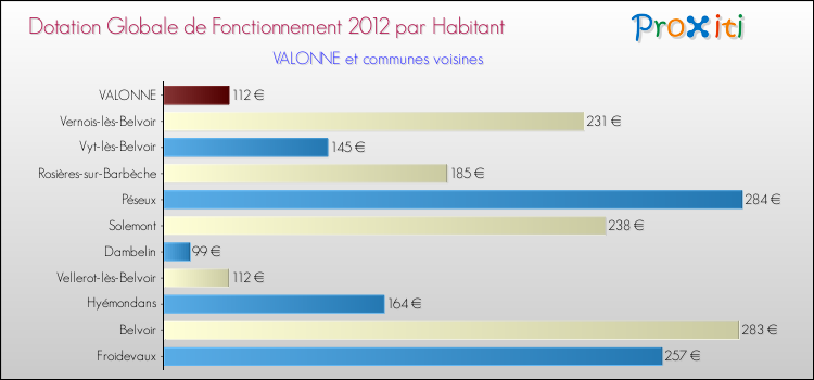 Montant des dotations globales de fonctionnement DGF par Habitant pour VALONNE et les communes proches Comparaison des des dotations globales de fonctionnement DGF par habitant pour VALONNE et les communes voisines