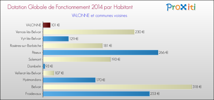 Montant des dotations globales de fonctionnement DGF par Habitant pour VALONNE et les communes proches en 2014. Comparaison des des dotations globales de fonctionnement DGF par habitant pour VALONNE et les communes voisines en 2014.