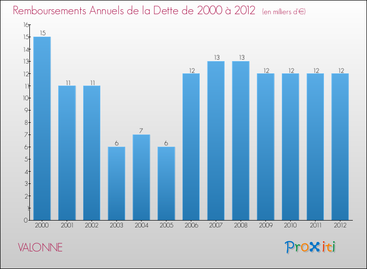 Evolution de l'annuité de la dette pour la commune de VALONNE de 2000 à 2012 Annuités de la dette pour VALONNE de 2000 à 2012
