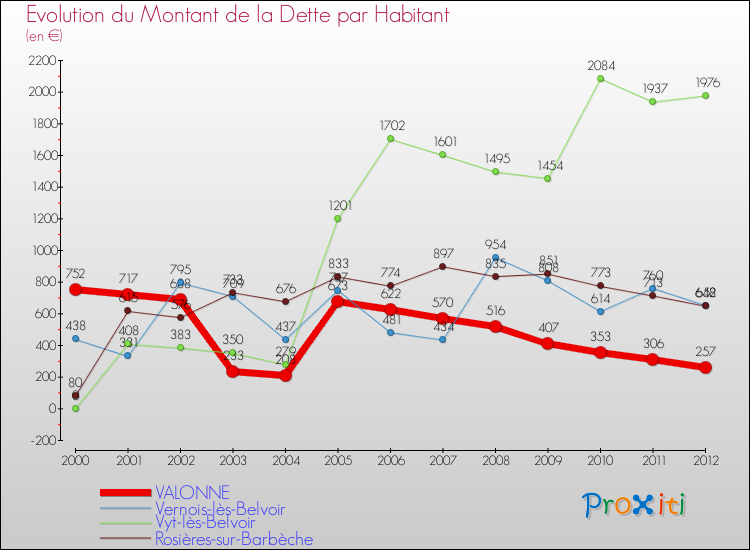 Evolution de la dette par habitant pour la commune de VALONNE et les communes proches de 2000 à 2012 Comparaison de la dette par habitant pour VALONNE et les communes voisines de 2000 à 2012