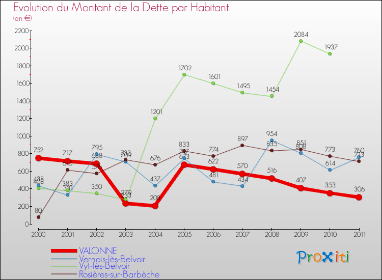 Evolution de la dette par habitant pour la commune de VALONNE et les communes proches Comparaison de la dette par habitant pour VALONNE et les communes voisines