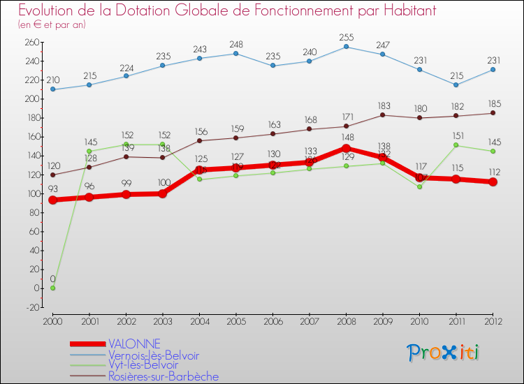 Evolution et montant de la dotation globale de fonctionnement par Habitant pour VALONNE et les communes proches Comparaison des dotations globales de fonctionnement par habitant pour VALONNE et les communes voisines