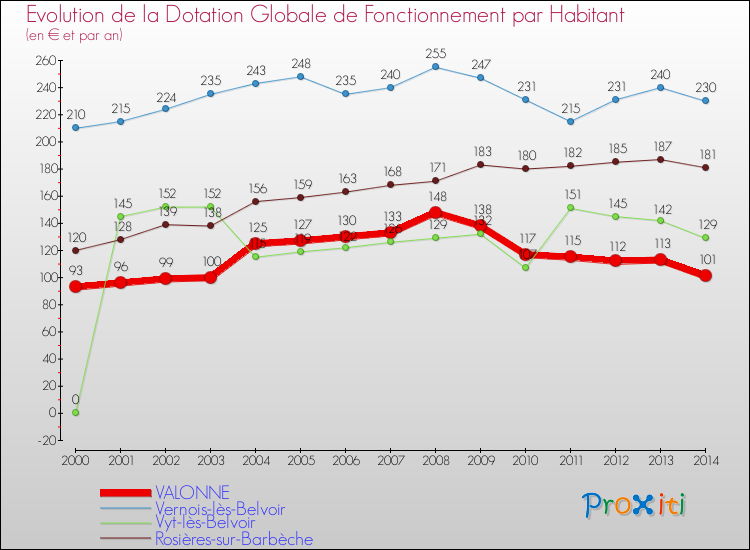 Evolution et montant de la dotation globale de fonctionnement par Habitant pour VALONNE et les communes proches de 2000 à 2014. Comparaison des dotations globales de fonctionnement par habitant pour VALONNE et les communes voisines de 2000 à 2014.