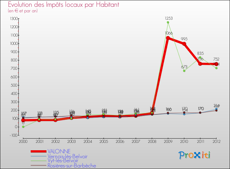 Evolution et montant des impôts locaux par Habitant pour VALONNE et les communes proches Comparaison des impôts locaux par habitant pour VALONNE et les communes voisines