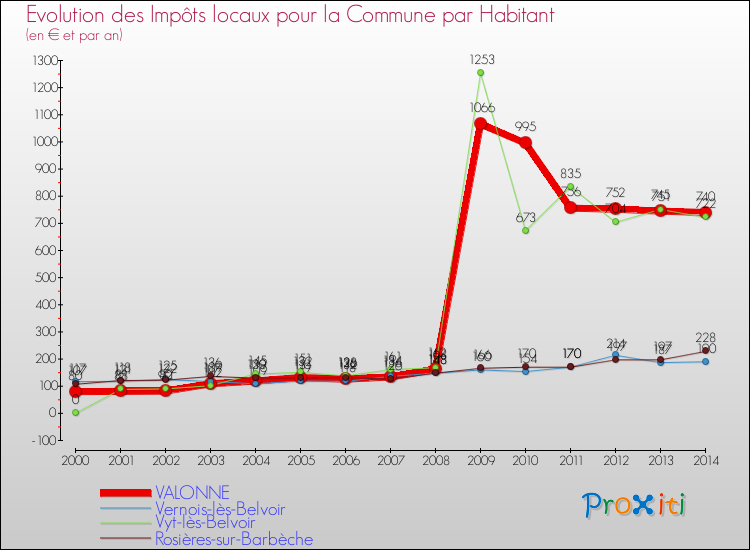 Evolution et montant des impôts locaux par Habitant pour VALONNE et les communes proches de 2000 à 2014 Comparaison des impôts locaux par habitant pour VALONNE et les communes voisines de 2000 à 2014