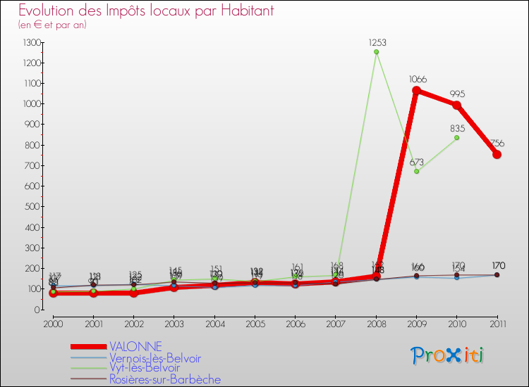 Evolution et montant des impôts locaux par Habitant pour VALONNE et les communes proches Comparaison des impôts locaux par habitant pour VALONNE et les communes voisines