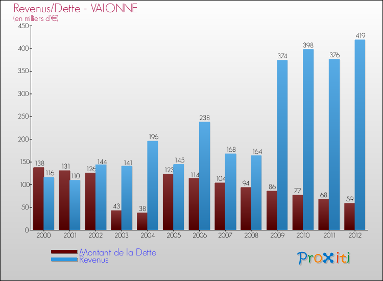 Evolution comparée de la dette et des revenus pour la commune de VALONNE de 2000 à 2012 Comparaison de la dette et des revenus pour VALONNE de 2000 à 2012