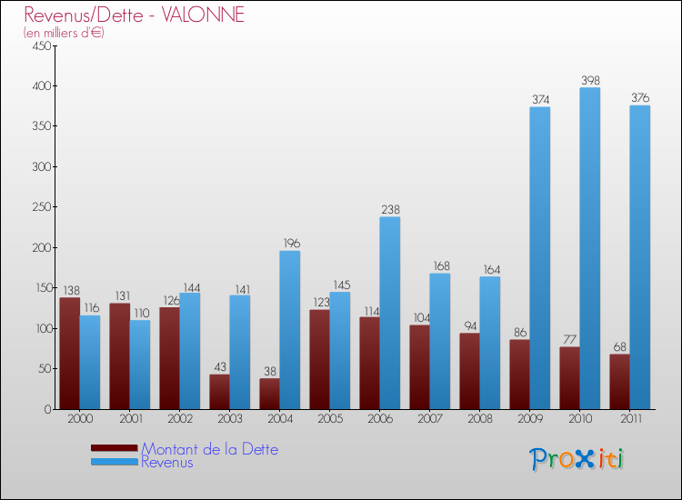 Evolution comparée de la dette et des revenus pour la commune de VALONNE de 2000 à 2011 Comparaison de la dette et des revenus pour VALONNE de 2000 à 2011