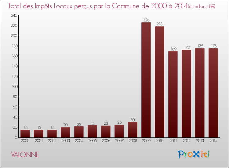 Evolution des Impôts Locaux pour la commune de VALONNE de 2000 à 2014 Evolution des Impôts Locaux pour VALONNE de 2000 à 2014