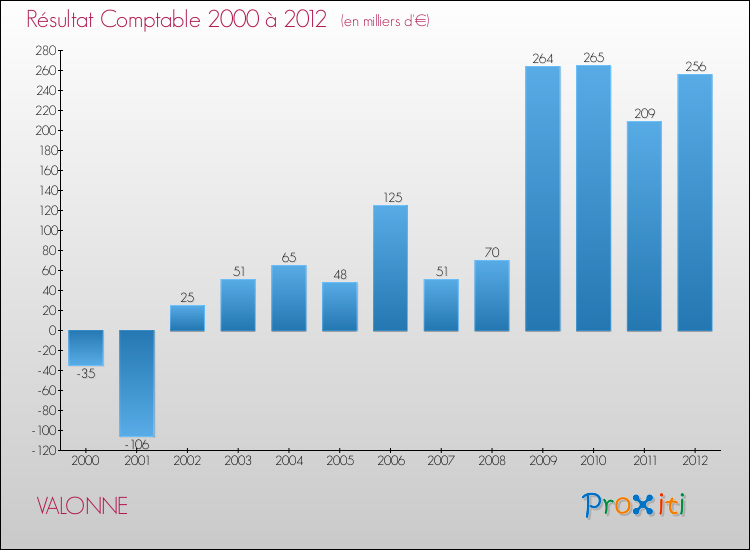 Evolution du résultat comptable pour la commune de VALONNE de 2000 à 2012 Evolution du résultat comptable pour VALONNE de 2000 à 2012