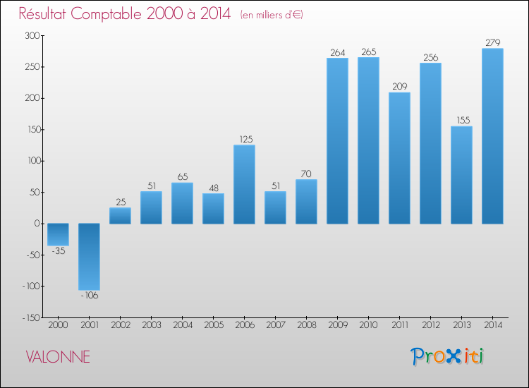 Evolution du résultat comptable pour la commune de VALONNE de 2000 à 2014 Evolution du résultat comptable pour VALONNE de 2000 à 2014