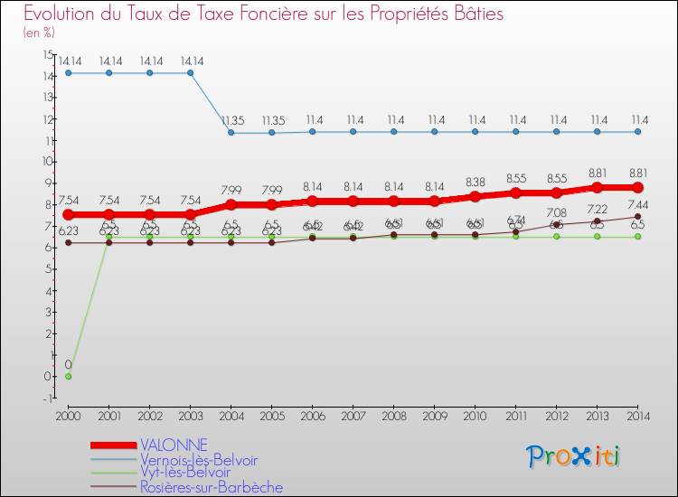 Evolution du taux de la taxe foncière sur le bati pour VALONNE et les communes proches de 2000 à 2014 Comparaison des taux de taxe foncière sur le bati pour VALONNE et les communes voisines de 2000 à 2014