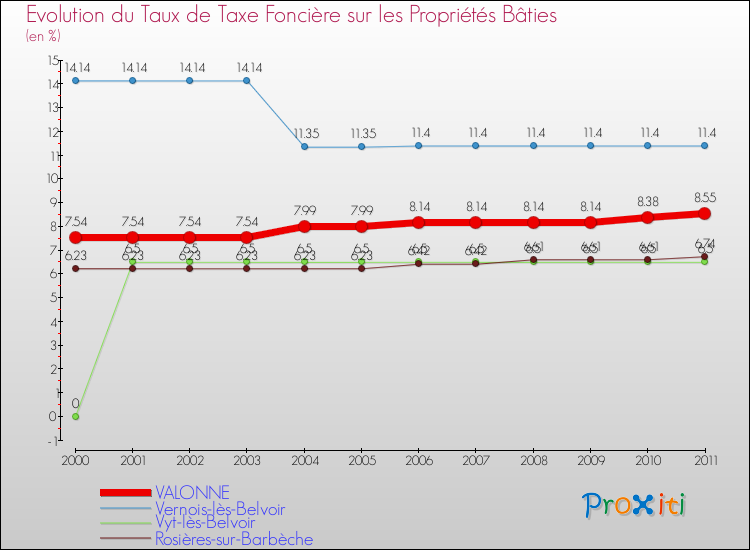 Evolution du taux de la taxe foncière sur le bati pour VALONNE et les communes proches Comparaison des taux de taxe foncière sur le bati pour VALONNE et les communes voisines
